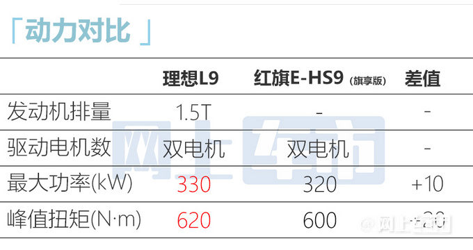 理想L9配置曝光！动力超红旗E-HS9 便宜小28万