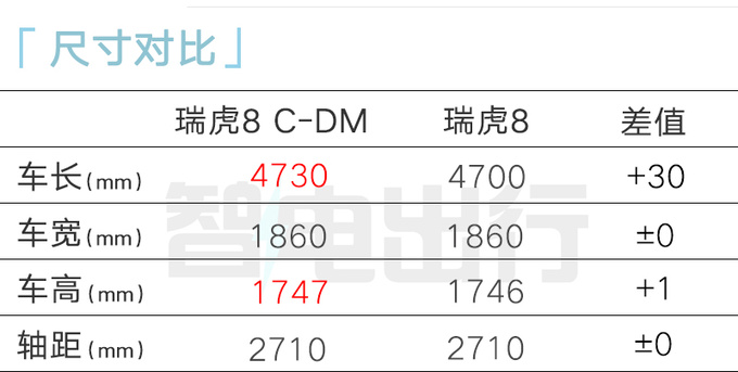 奇瑞瑞虎8混动8月上市？尺寸升级 汽油版4S优惠3万