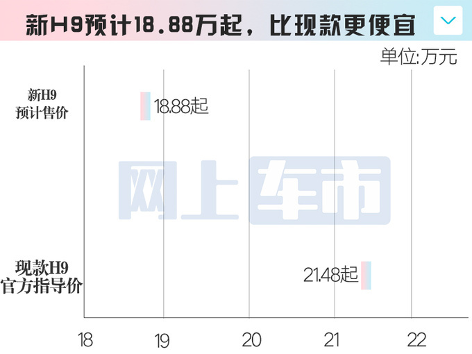 哈弗4S店：新一代H9或8月30日上市！卖18.88万？