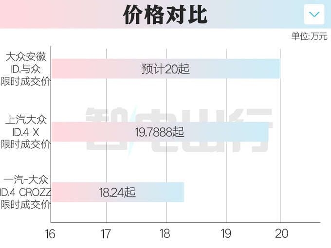 大众首款“金标”车ID.与众7月17日上市！卖20万？