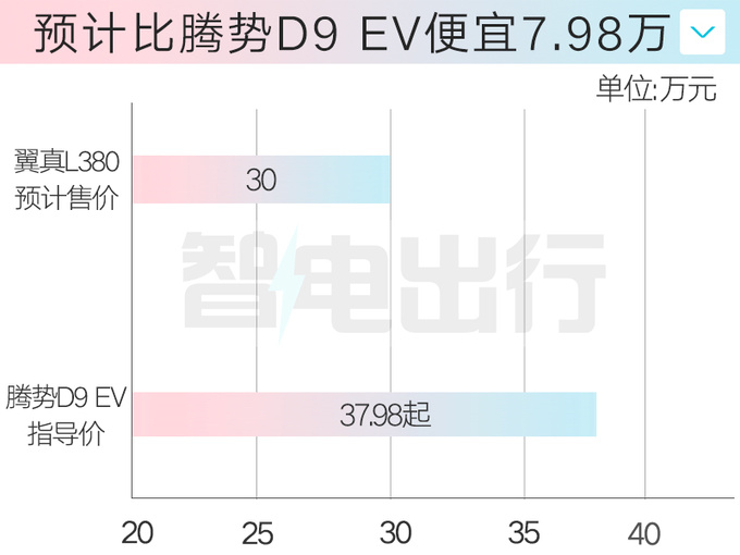 吉利翼真L380七天后上市！比极氪009还大 卖30万？