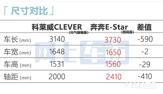 荣威新款CLEVER上市！涨价1.1万VS奔奔E-Star