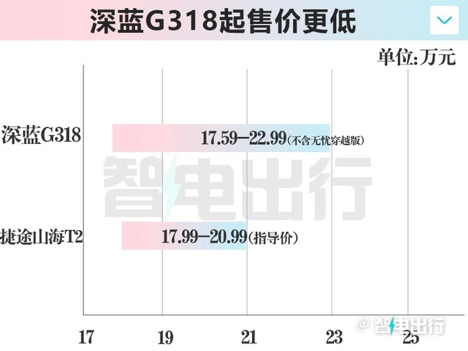 深蓝G318售17.59万起！邓承浩：把硬派SUV价打下来