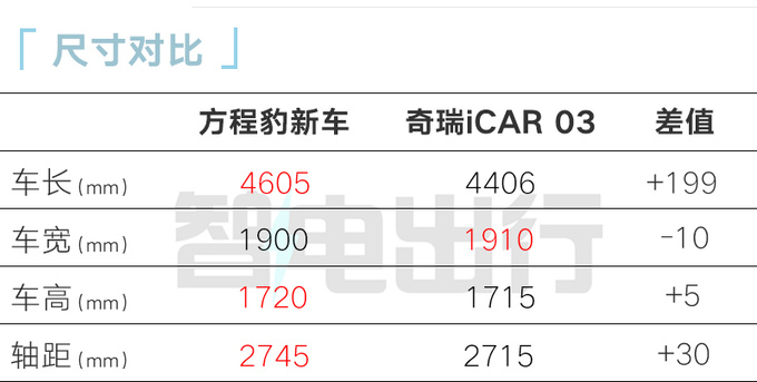 比亚迪方程豹Super 3不叫豹3？官方回应来了