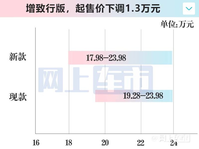 红旗新H6将上市！配置大调整，入门版降1.3万？