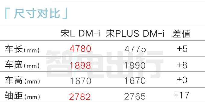 比亚迪4S店：宋L DM-i七月发布！预计售13-17万