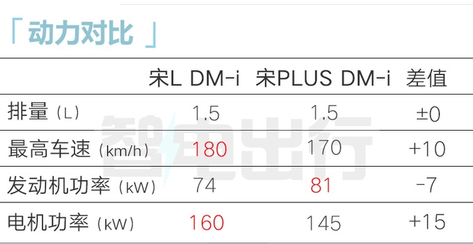 比亚迪4S店：宋L DM-i七月发布！预计售13-17万