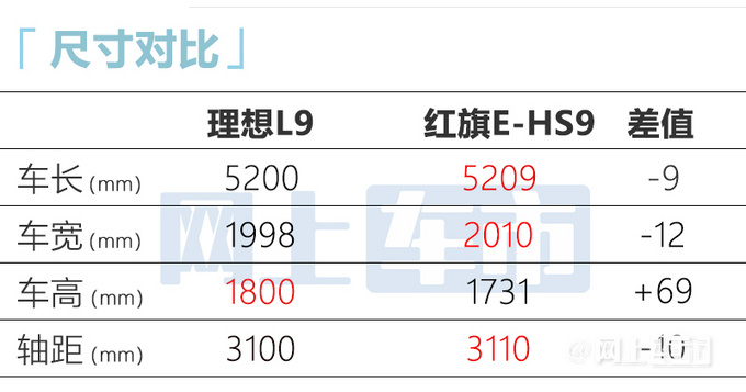 理想L9配置曝光！动力超红旗E-HS9 便宜小28万