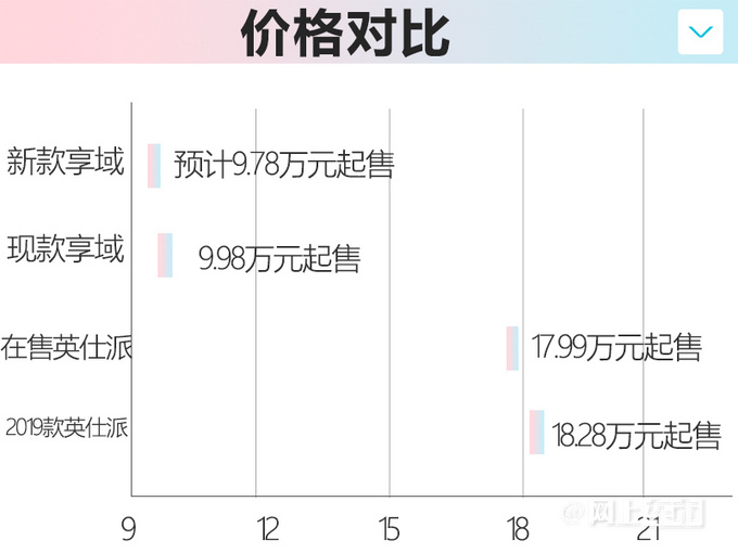 东风本田新享域明天上市！车身加长 预计9.78万起