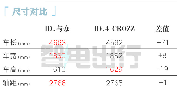 大众首款“金标”车ID.与众7月17日上市！卖20万？