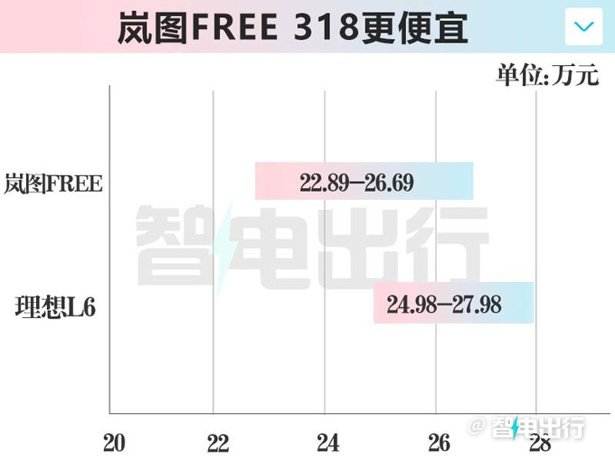 交个朋友？新岚图FREE限时售21.99万起，增两驱版