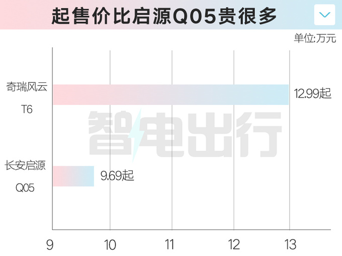 奇瑞探索06混动“换壳”风云T6！车身加长，贵1.7万