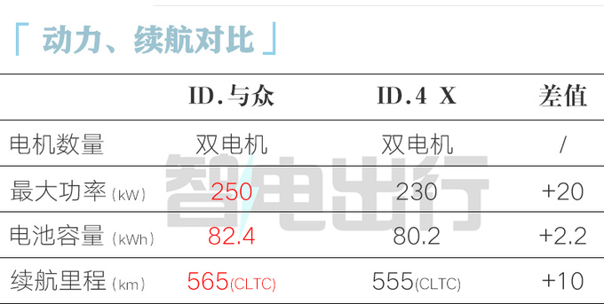 大众首款“金标”车ID.与众7月17日上市！卖20万？