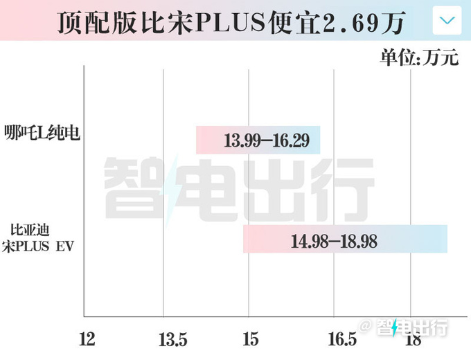 比增程贵1万！哪吒L纯电13.99万起售 现在买优惠2千