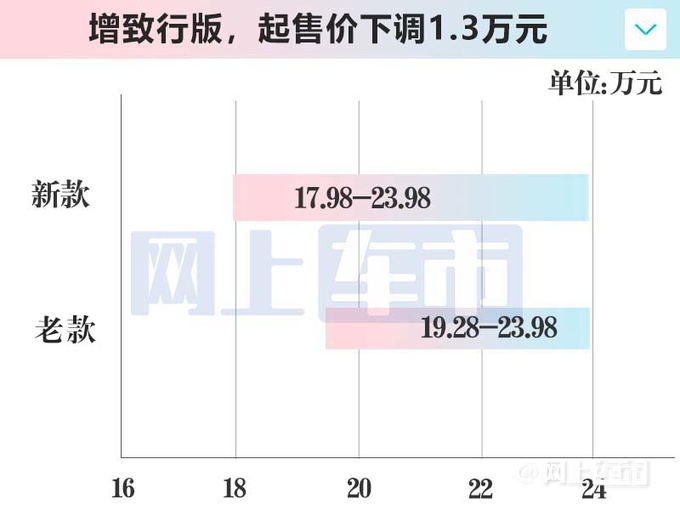 红旗官宣：2024款H6增新入门版！售17.98-23.98万