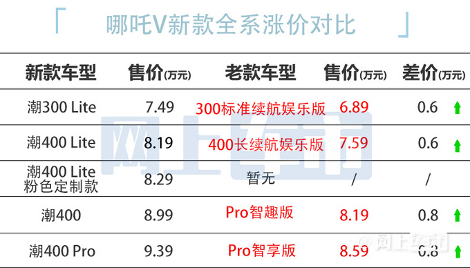 哪吒U加长版官方涨价-最高17.98万 前200人可原价买