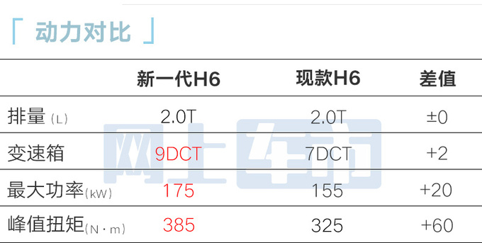 哈弗4S店：新一代H6四天后上市！预计卖9-14万