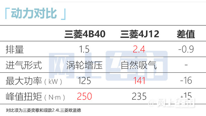 三菱新一代欧蓝德内部定价曝光！尺寸加长 9月发布