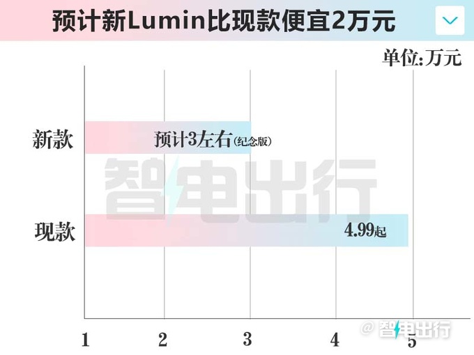 长安新Lumin后天上市！配置大调整 现款5.8折甩卖