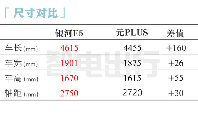 吉利高管：银河E5或8月上市！比元PLUS大，卖8万？