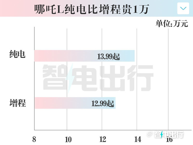 比增程贵1万！哪吒L纯电13.99万起售 现在买优惠2千