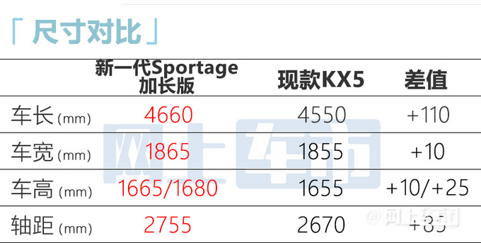 起亚全新KX5曝光！大幅加长-比丰田RAV4还大