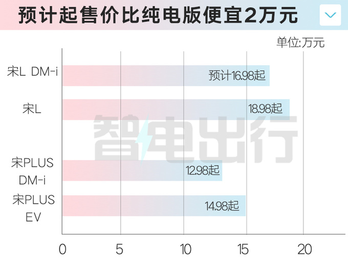 比亚迪4S店：宋L插混或8月上市！纯电版优惠2万