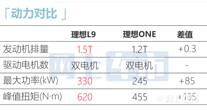 理想L9配置曝光！动力超红旗E-HS9 便宜小28万