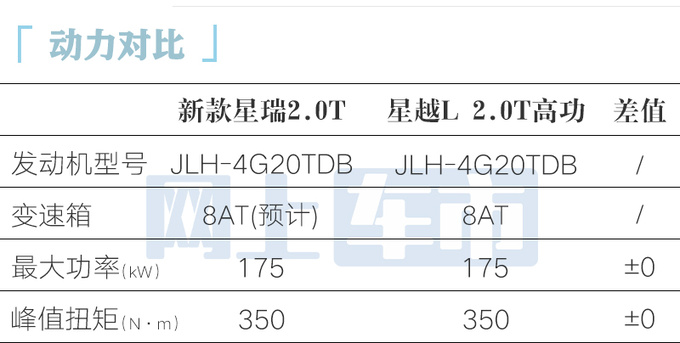 吉利新星瑞曝光！2.0T动力升级 现款4S店降2.5万