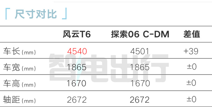 奇瑞探索06混动“换壳”风云T6！车身加长，贵1.7万