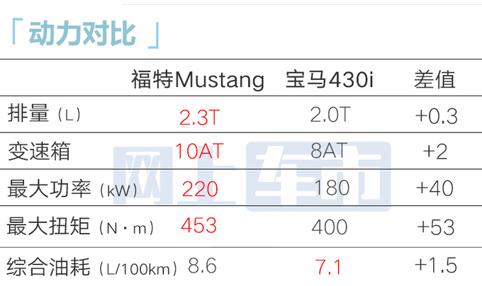 福特新Mustang野马38.98万起 标配GT套件10AT变速箱