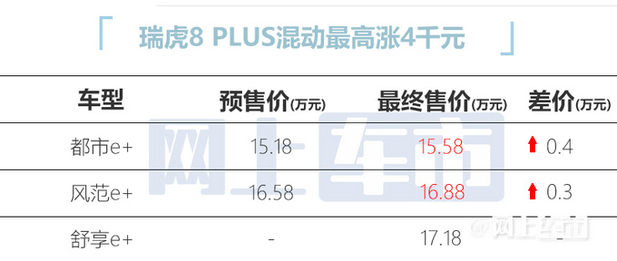 奇瑞瑞虎8 PLUS新款涨价15.58万起！VS宋PLUS