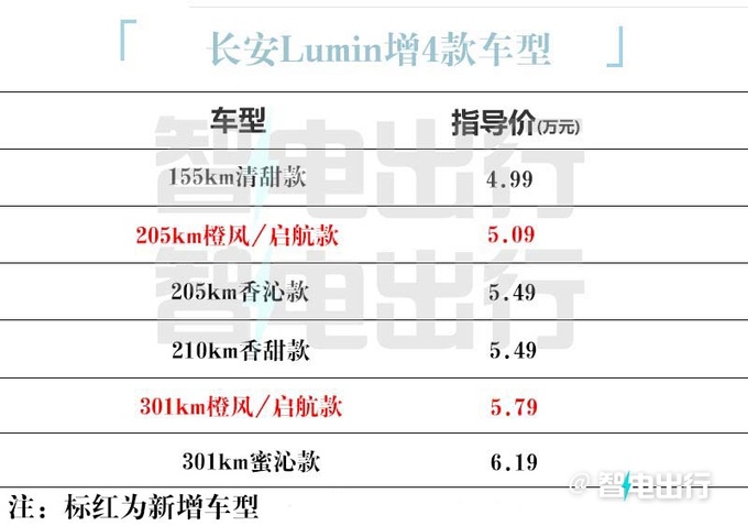 便宜4000元！长安新Lumin售5.09万起 升级电子手刹