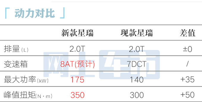 吉利新星瑞曝光！2.0T动力升级 现款4S店降2.5万