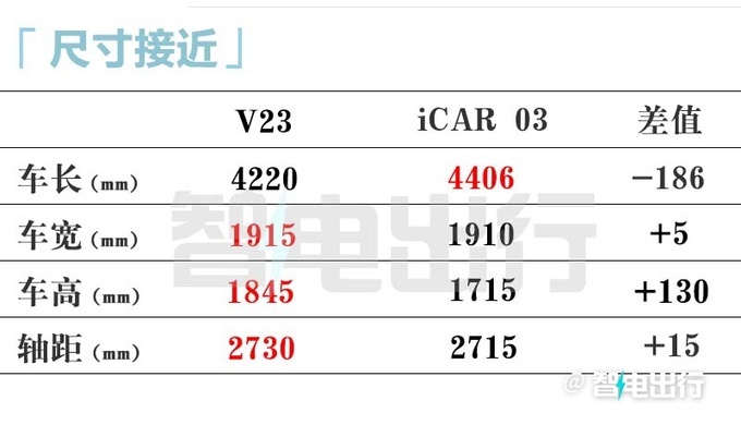 奇瑞iCAR销售：V23接受盲订，8月上市！03降价促销