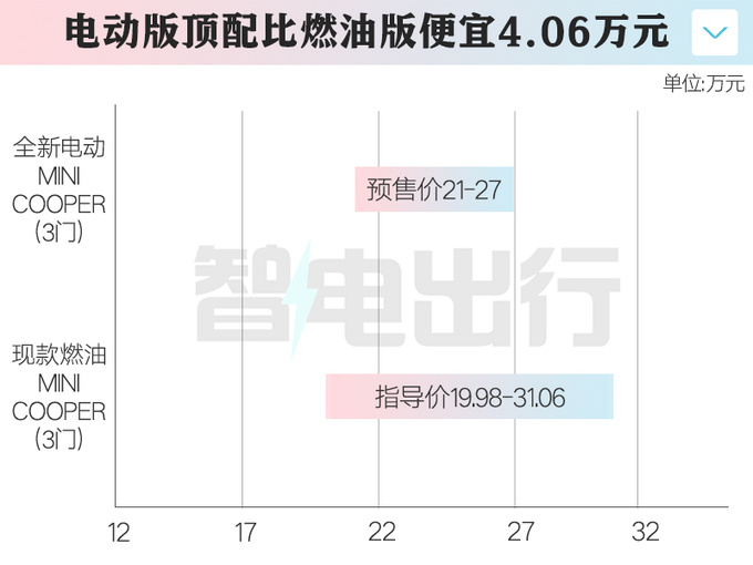 宝马国产MINI纯电7月7日上市！3门汽油版明年引进