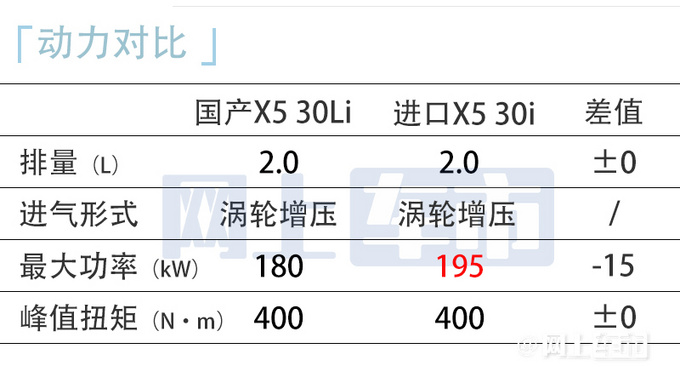 宝马X5国产降价近10万！60.5万起！后排加长13厘米