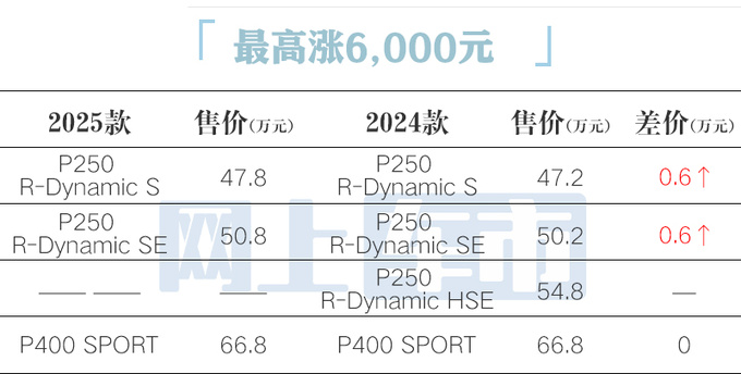 全面涨价！捷豹2025款F-PACE售47.8万起 配置升级