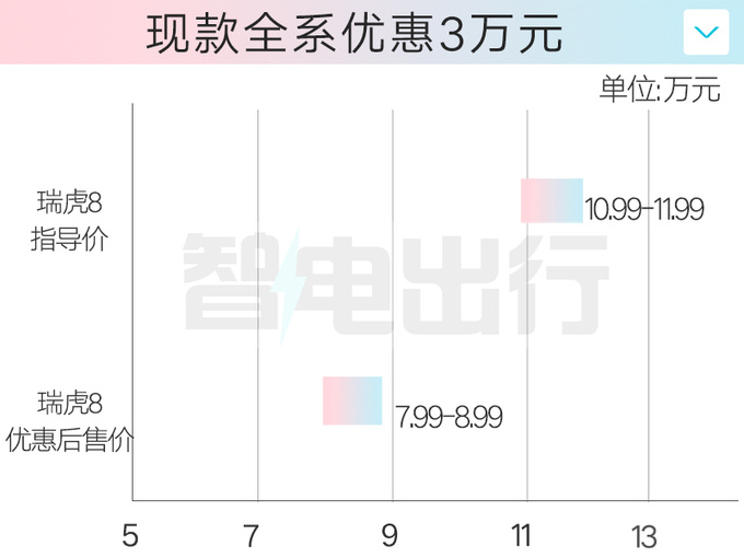 奇瑞瑞虎8混动8月上市？尺寸升级 汽油版4S优惠3万