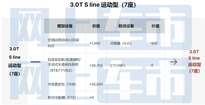 奥迪新Q7配置曝光！入门版标配空气悬架，售价更便宜