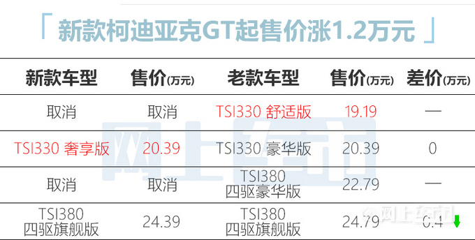 斯柯达新款柯迪亚克车身加长！起售价涨12000元