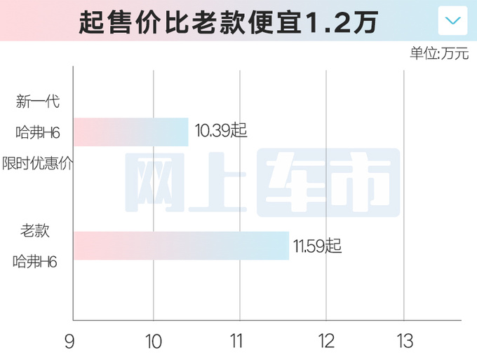 限时优惠1.4万！哈弗新H6售10.39万起 2.0T动力升级