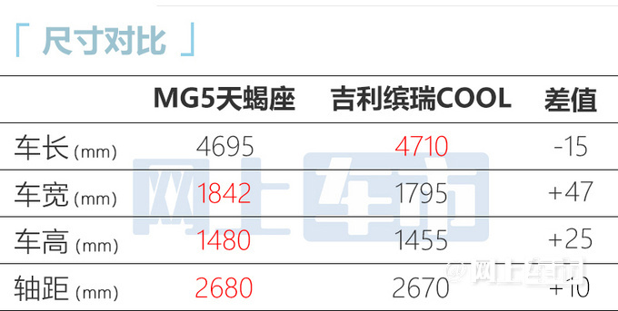 名爵MG5天蝎座9.99万起！6.9秒破百 比新缤瑞还大