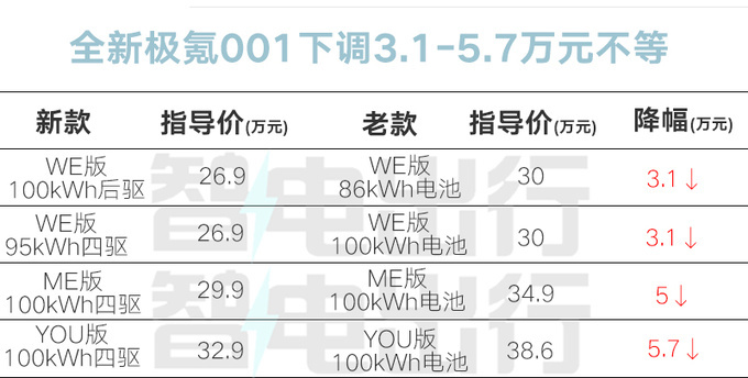 极氪001 20万辆交付-比理想更快！32万km动力不衰减