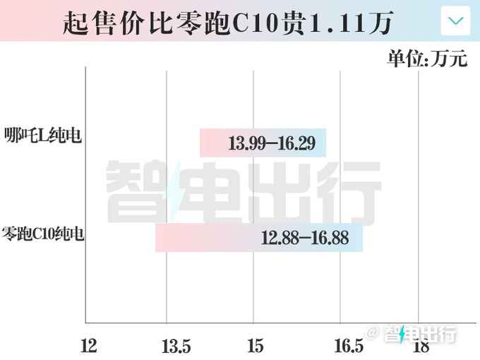 比增程贵1万！哪吒L纯电13.99万起售 现在买优惠2千