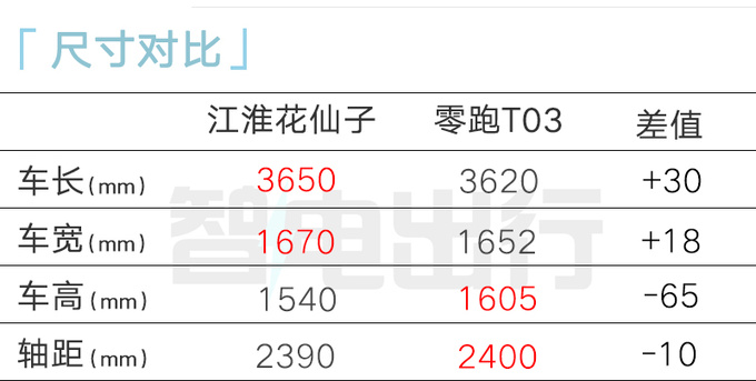 官降1.2万！江淮新花仙子5.99万起售 PK零跑T03