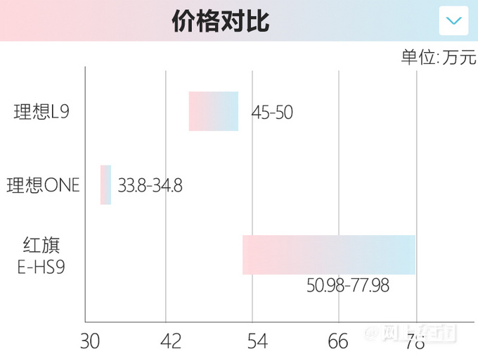 理想L9配置曝光！动力超红旗E-HS9 便宜小28万