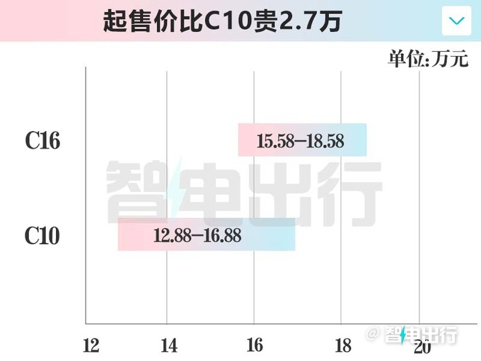 零跑C10加长“变”C16 全系6座-涨价2.7万，15.58万起