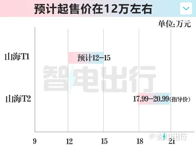 捷途新SUV街拍，比旅行者帅！销售：预计卖12-15万