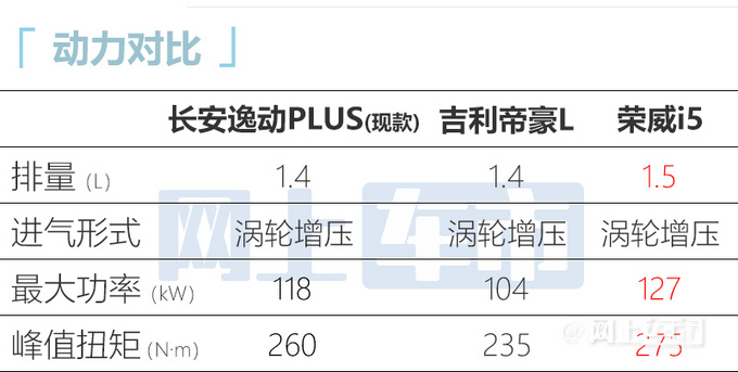 长安新款逸动PLUS实车曝光！换电子挡杆 或7万起售